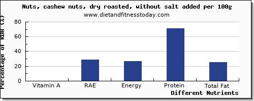 chart to show highest vitamin a, rae in vitamin a in cashews per 100g